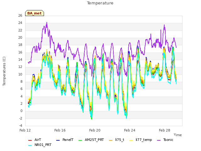 Explore the graph:Temperature in a new window