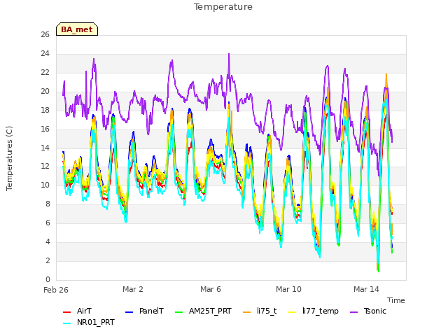 Explore the graph:Temperature in a new window