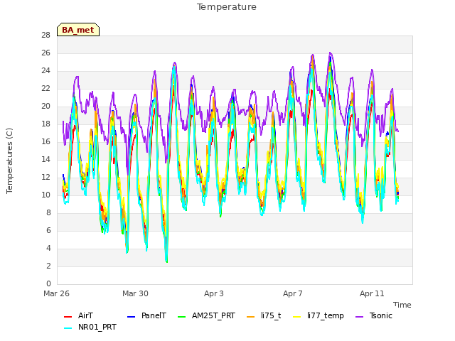 Explore the graph:Temperature in a new window