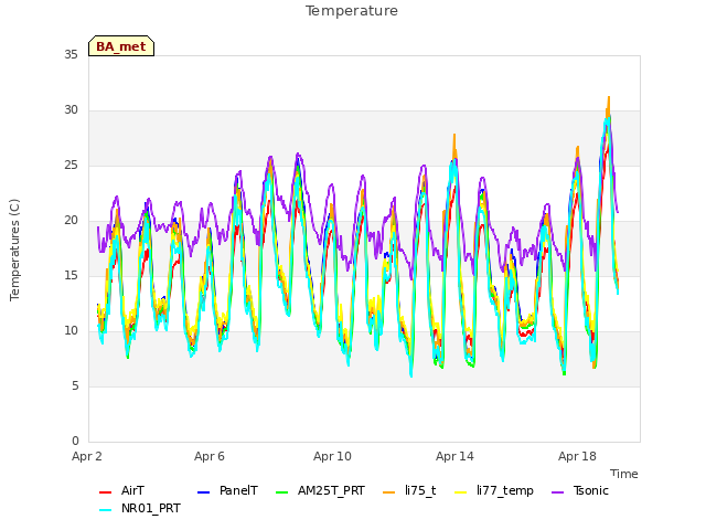 Explore the graph:Temperature in a new window