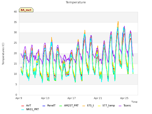 Explore the graph:Temperature in a new window