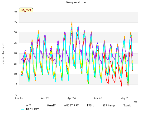 Explore the graph:Temperature in a new window