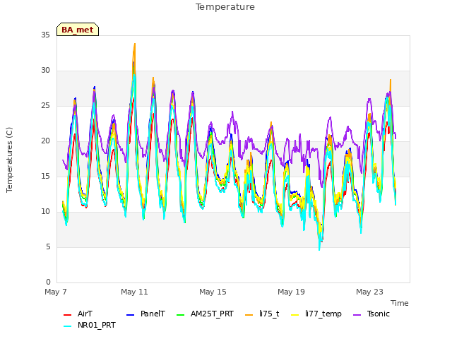 Explore the graph:Temperature in a new window