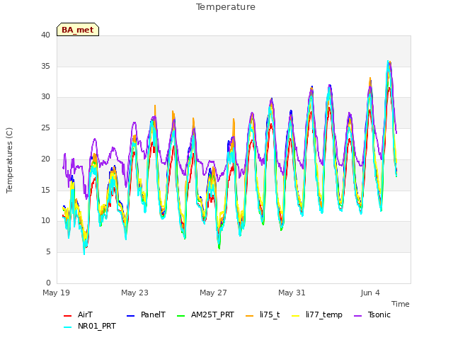 Explore the graph:Temperature in a new window