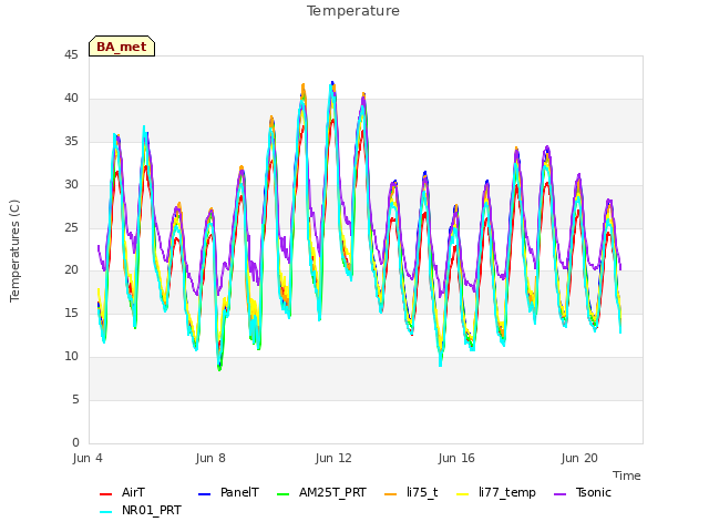 Explore the graph:Temperature in a new window