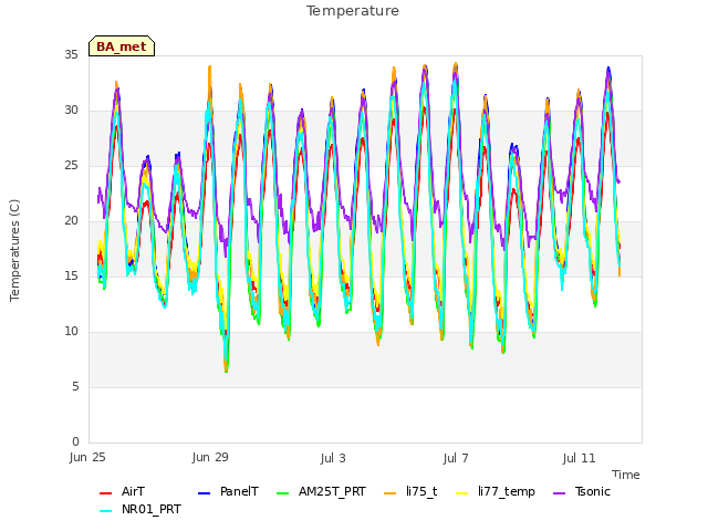 Explore the graph:Temperature in a new window