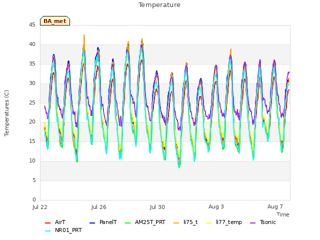 Explore the graph:Temperature in a new window