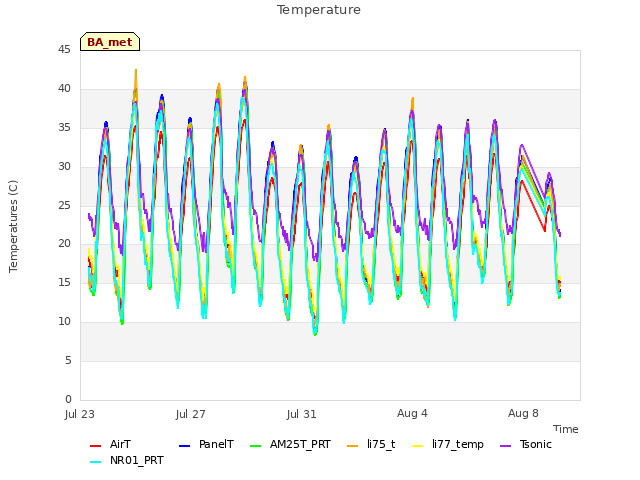 Explore the graph:Temperature in a new window