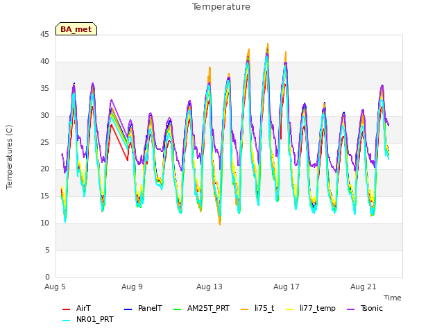 Explore the graph:Temperature in a new window