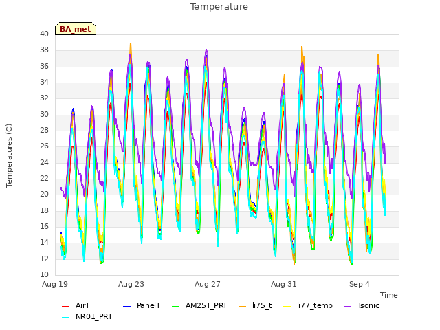 Explore the graph:Temperature in a new window