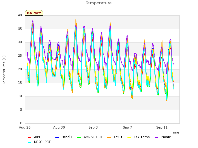 Explore the graph:Temperature in a new window