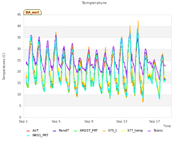 Explore the graph:Temperature in a new window