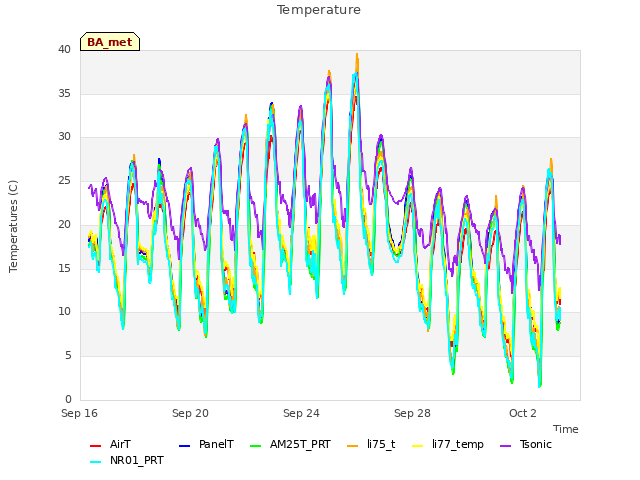 Explore the graph:Temperature in a new window