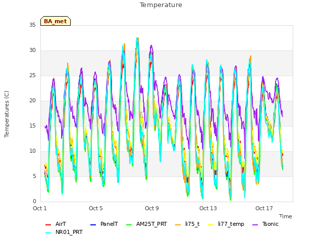 Explore the graph:Temperature in a new window