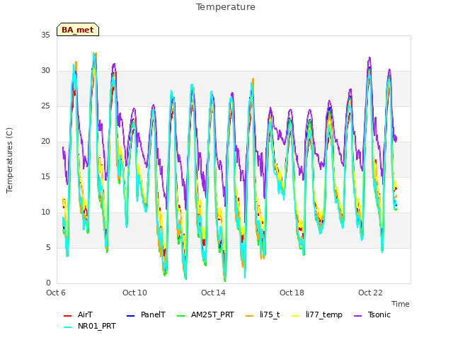 Explore the graph:Temperature in a new window