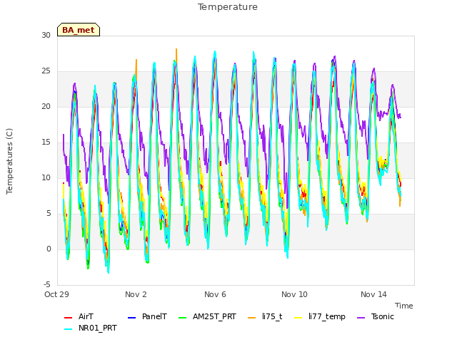 Explore the graph:Temperature in a new window