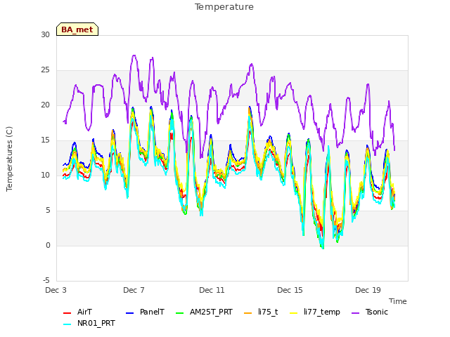 Explore the graph:Temperature in a new window