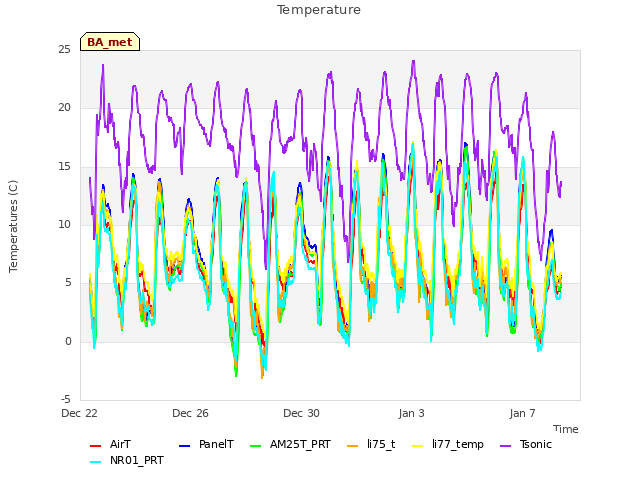 Explore the graph:Temperature in a new window