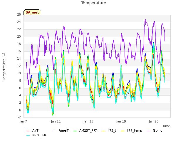 Explore the graph:Temperature in a new window