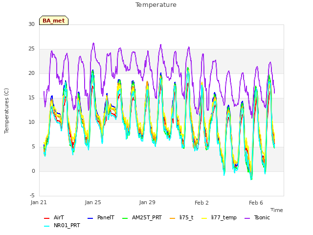 Explore the graph:Temperature in a new window