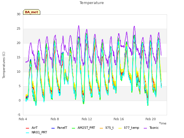 Explore the graph:Temperature in a new window