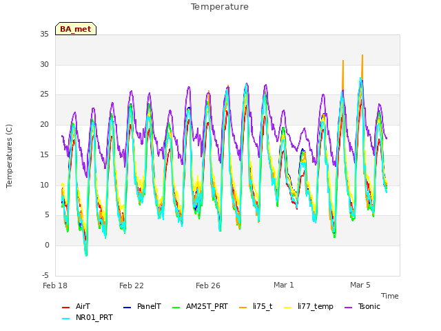 Explore the graph:Temperature in a new window