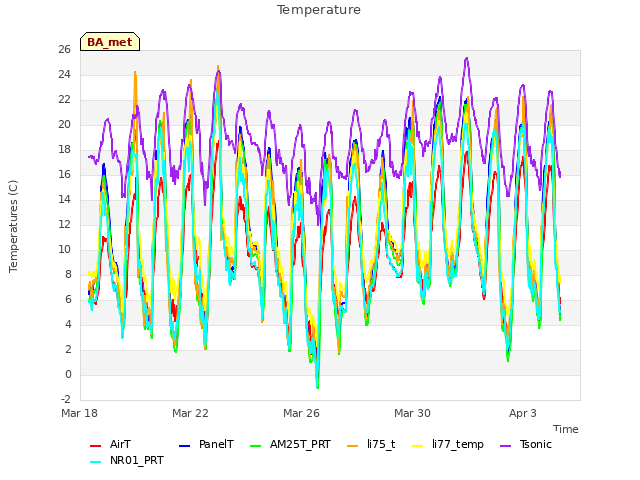 Explore the graph:Temperature in a new window