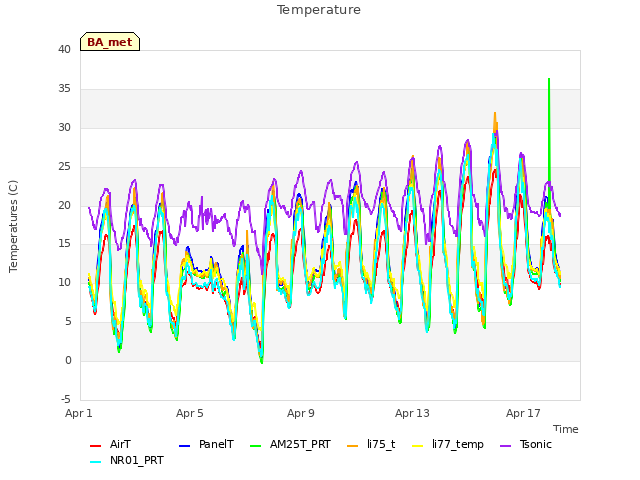 Explore the graph:Temperature in a new window