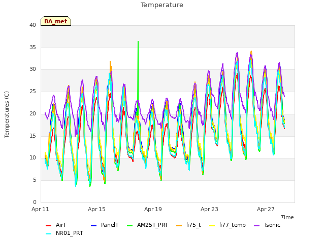 Explore the graph:Temperature in a new window