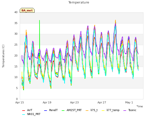 Explore the graph:Temperature in a new window