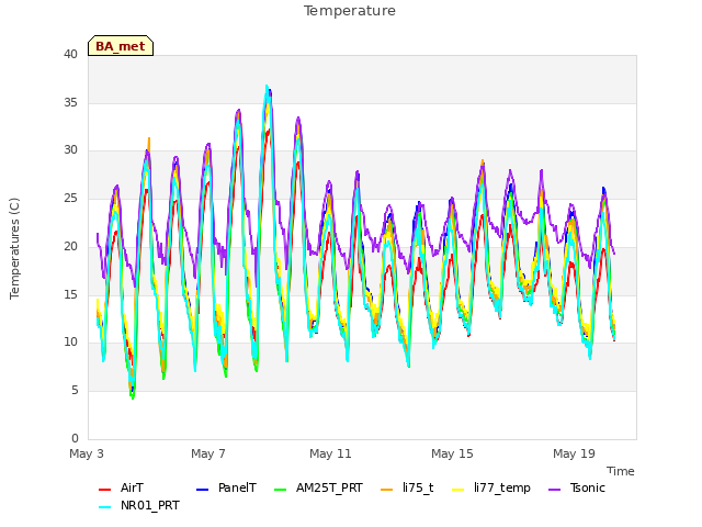 Explore the graph:Temperature in a new window