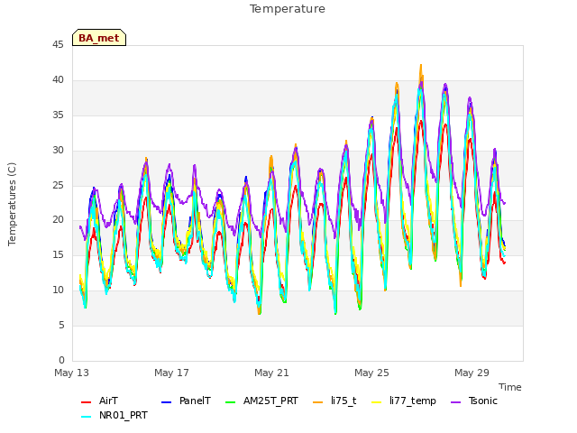 Explore the graph:Temperature in a new window