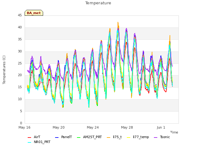Explore the graph:Temperature in a new window