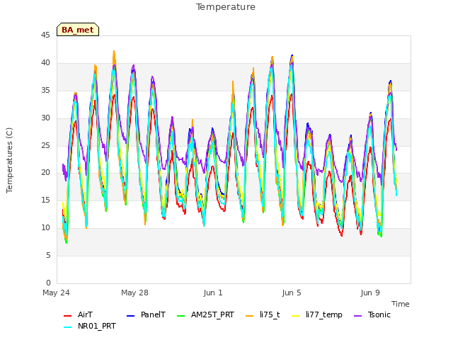 Explore the graph:Temperature in a new window