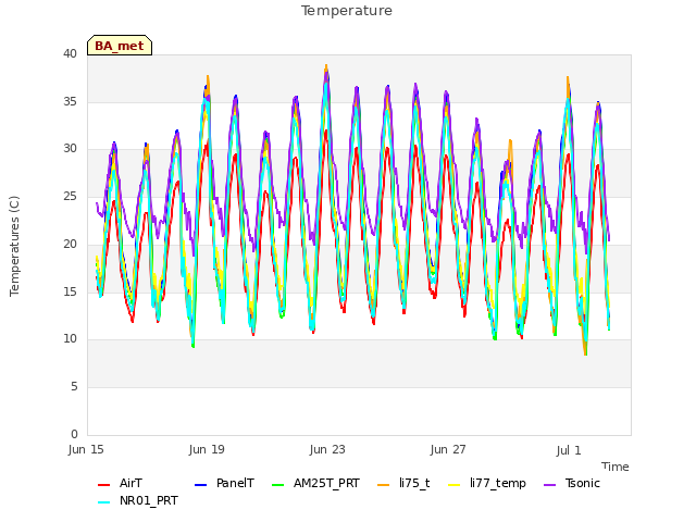 Explore the graph:Temperature in a new window