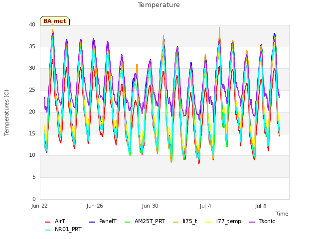 Explore the graph:Temperature in a new window