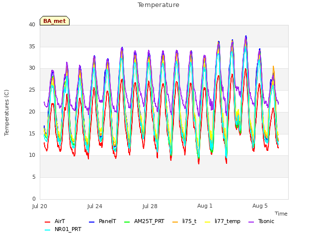 Explore the graph:Temperature in a new window