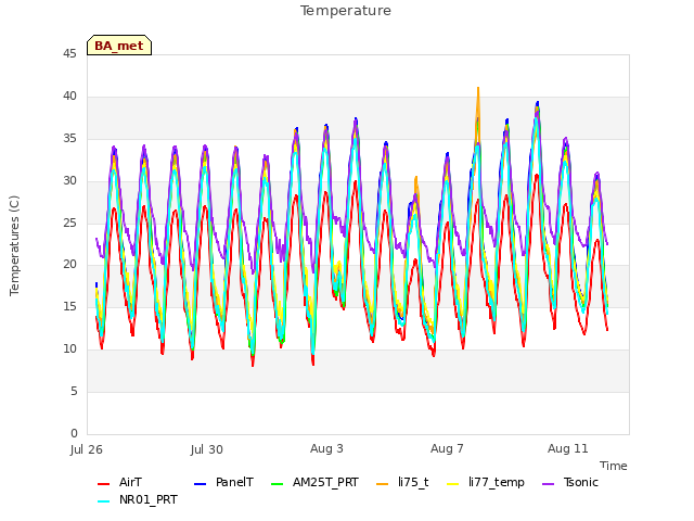 Explore the graph:Temperature in a new window