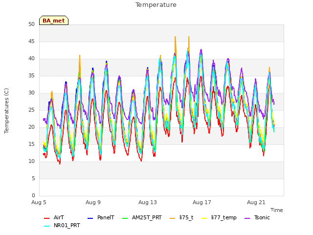 Explore the graph:Temperature in a new window