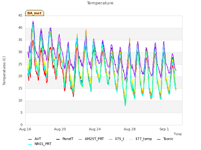 Explore the graph:Temperature in a new window