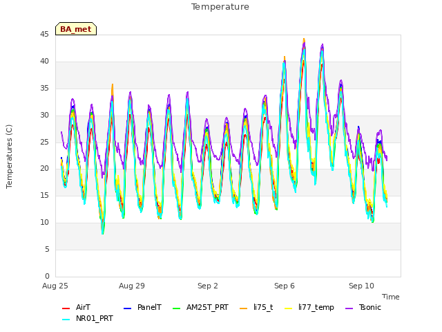 Explore the graph:Temperature in a new window