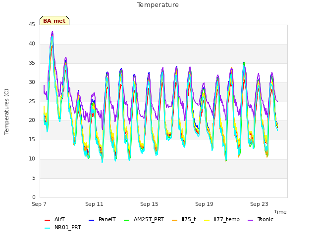 Explore the graph:Temperature in a new window