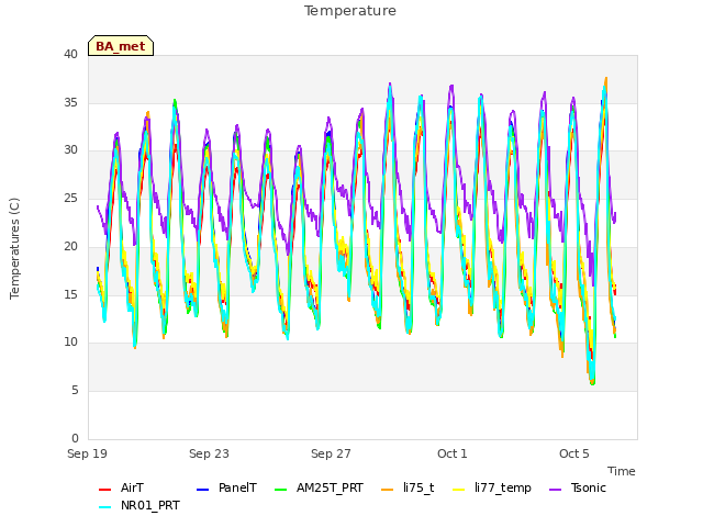 Explore the graph:Temperature in a new window