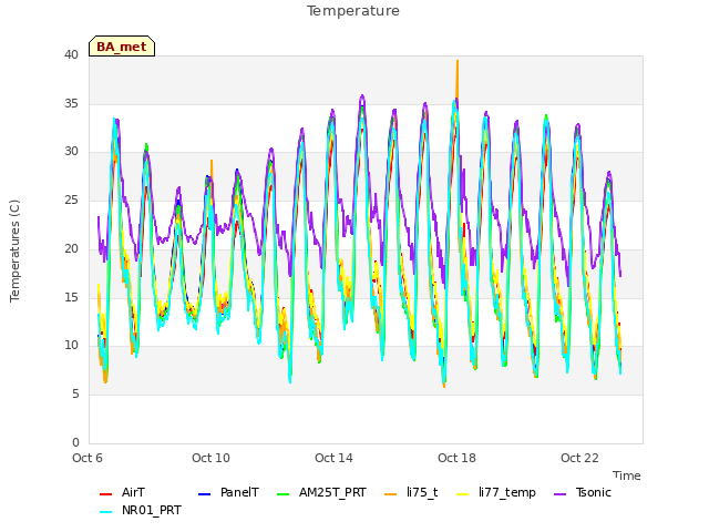 Explore the graph:Temperature in a new window