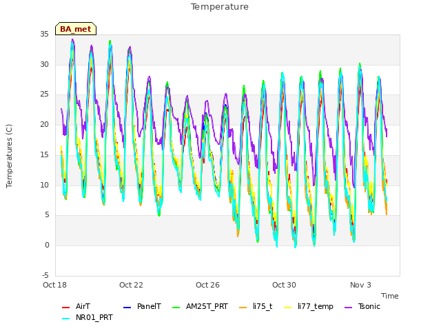 Explore the graph:Temperature in a new window