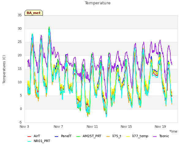 Explore the graph:Temperature in a new window