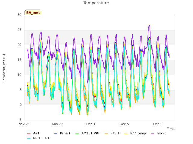 Explore the graph:Temperature in a new window