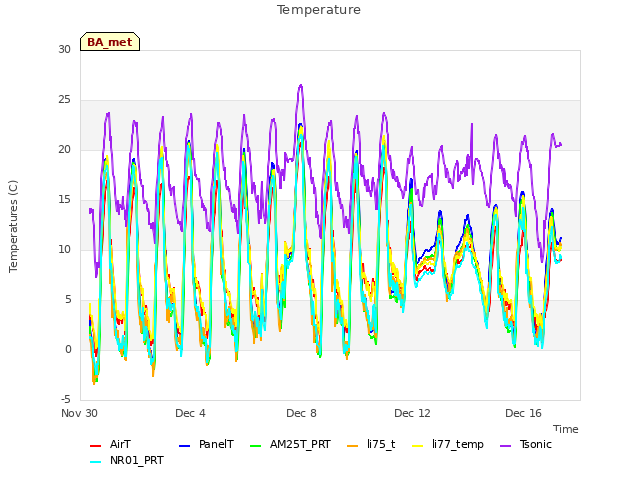 Explore the graph:Temperature in a new window