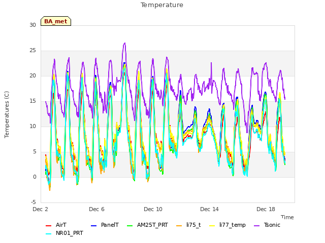 Explore the graph:Temperature in a new window