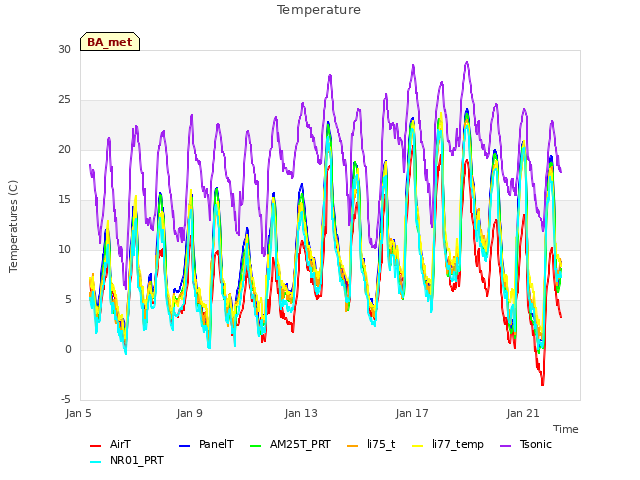 Explore the graph:Temperature in a new window